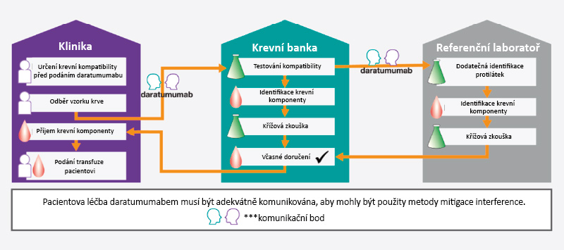 Předcházejte zdržením transfuze použitím mitigačních metod Pokud není dodržen správný postup mitigace interference daratumumabu, může dojít ke zpoždění uvolnění krevní komponenty pro transfuzi.