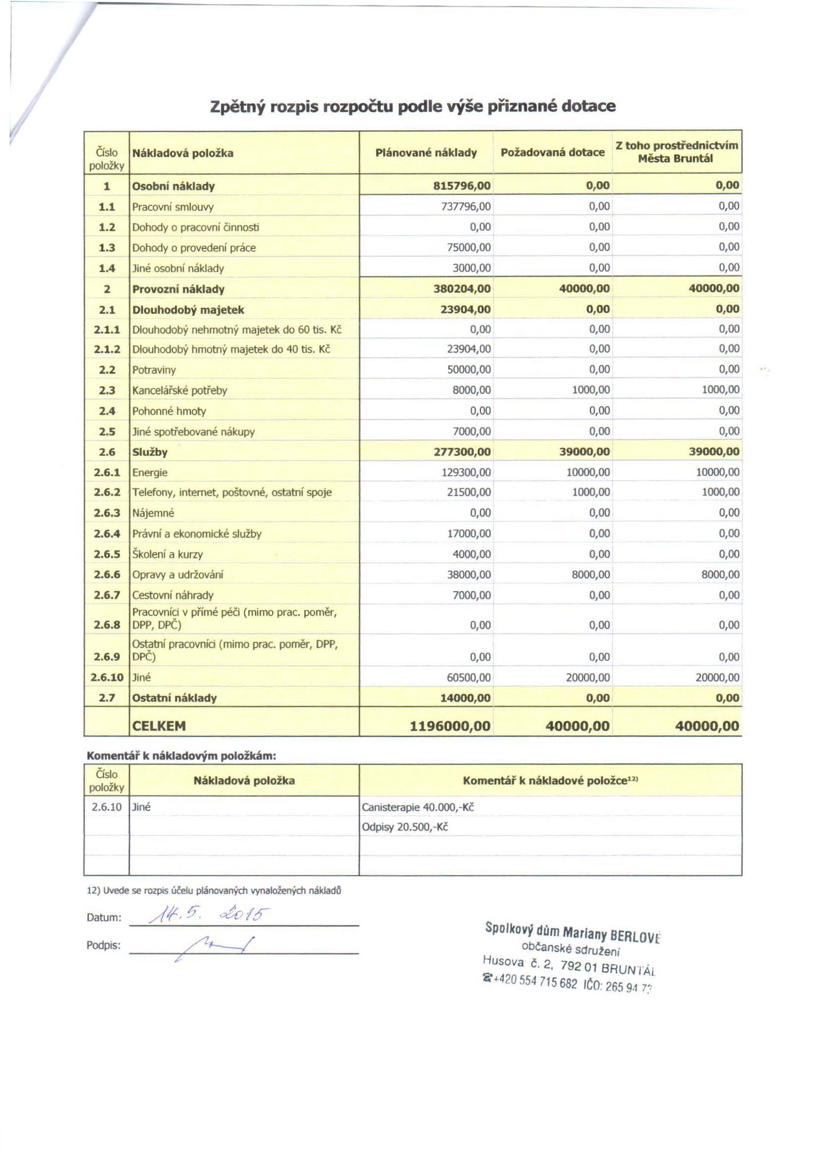 zpetny rozpis rozpoctu podle vy5e pi'iznane dotace Oslo Nakladova poloika poioiky 1 OSObni naklady 1.1 Pracovni smlouvy 1.2 Oohody 0 pracovni onnosti 1.3 Dohody a provedeni prace 1.