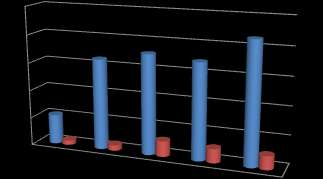 250 200 150 100 50 0 celkem RARP Počet RARP u pacientů s PSA do 3,5 ng/ml 2008 2009 2010 2011 2012