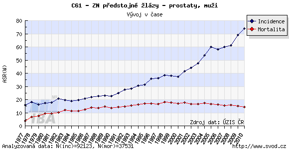 3. Úvod: Karcinom prostaty (CaP) představuje závažný společenský problém, který se díky narůstající incidenci tohoto zhoubného onemocnění v rozvinutém světě dostává do popředí zájmu celé společnosti.