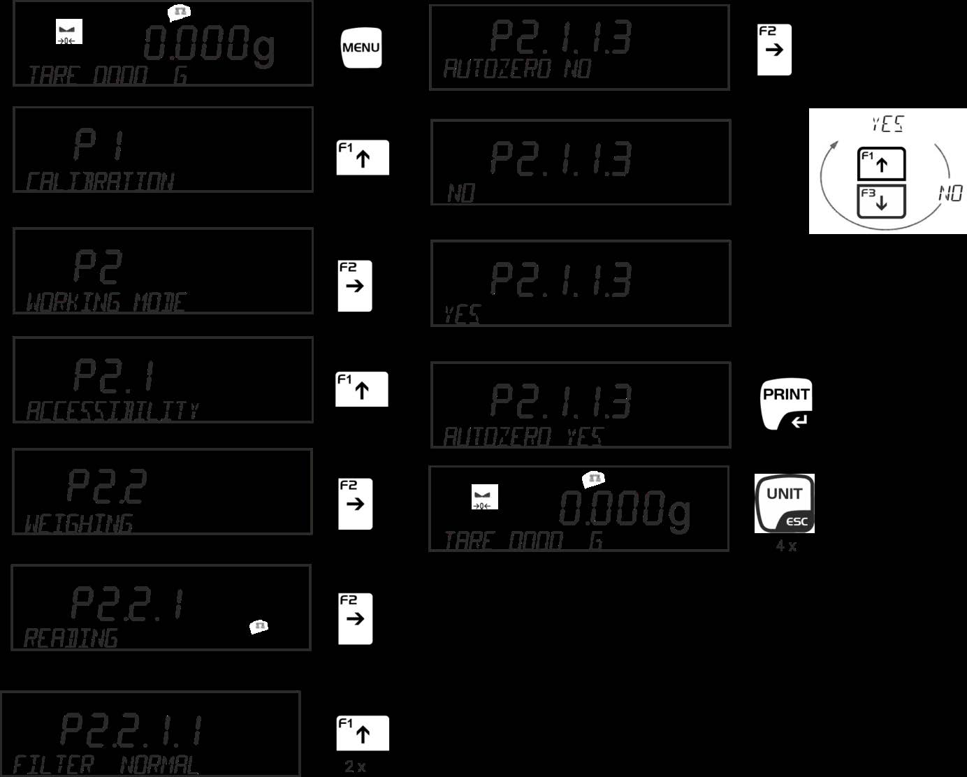 9.3.3 <P2.2.1.3> Funkce Autozero Tato funkce umožňuje automatické tárování malých výkyvů hmotnosti (např. vlivem nepatrného znečištění vážní desky).