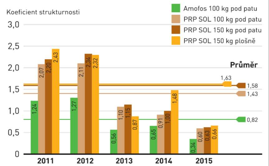 Výsledky Průměrné hodnoty koeficientu strukturnosti