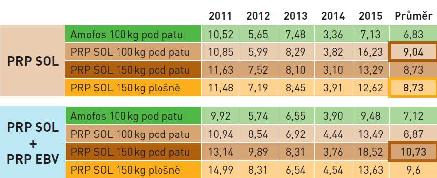 Výsledky Porovnání výnosů zrna kukuřice 14 Výnosy