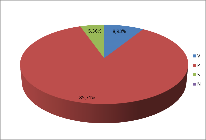 Souhrnná statistika tříd maturitní zkouška 2016 třída žáků z toho hodnocení V P 5 N průměrný prospěch třídní učitel 4.A 20 1 18 1-2,59 Ing. Průšová Jana 4.B 23 3 20 - - 2,23 Ing.