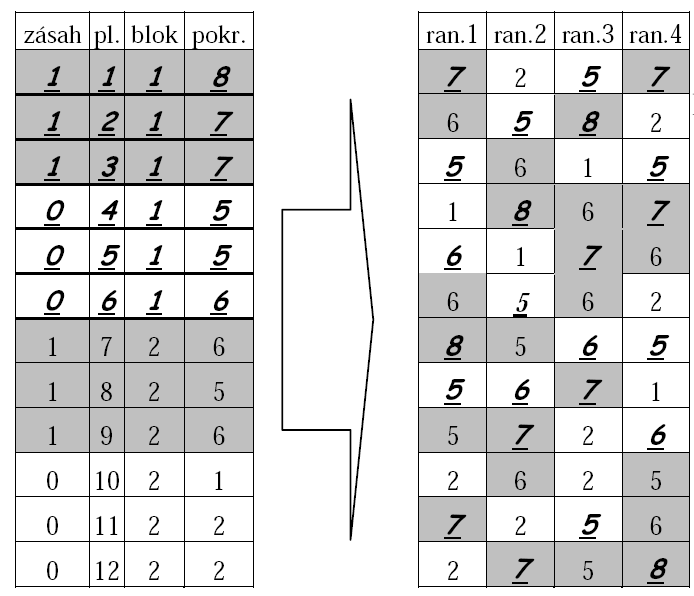 randomization) randomizace ploch v blocích