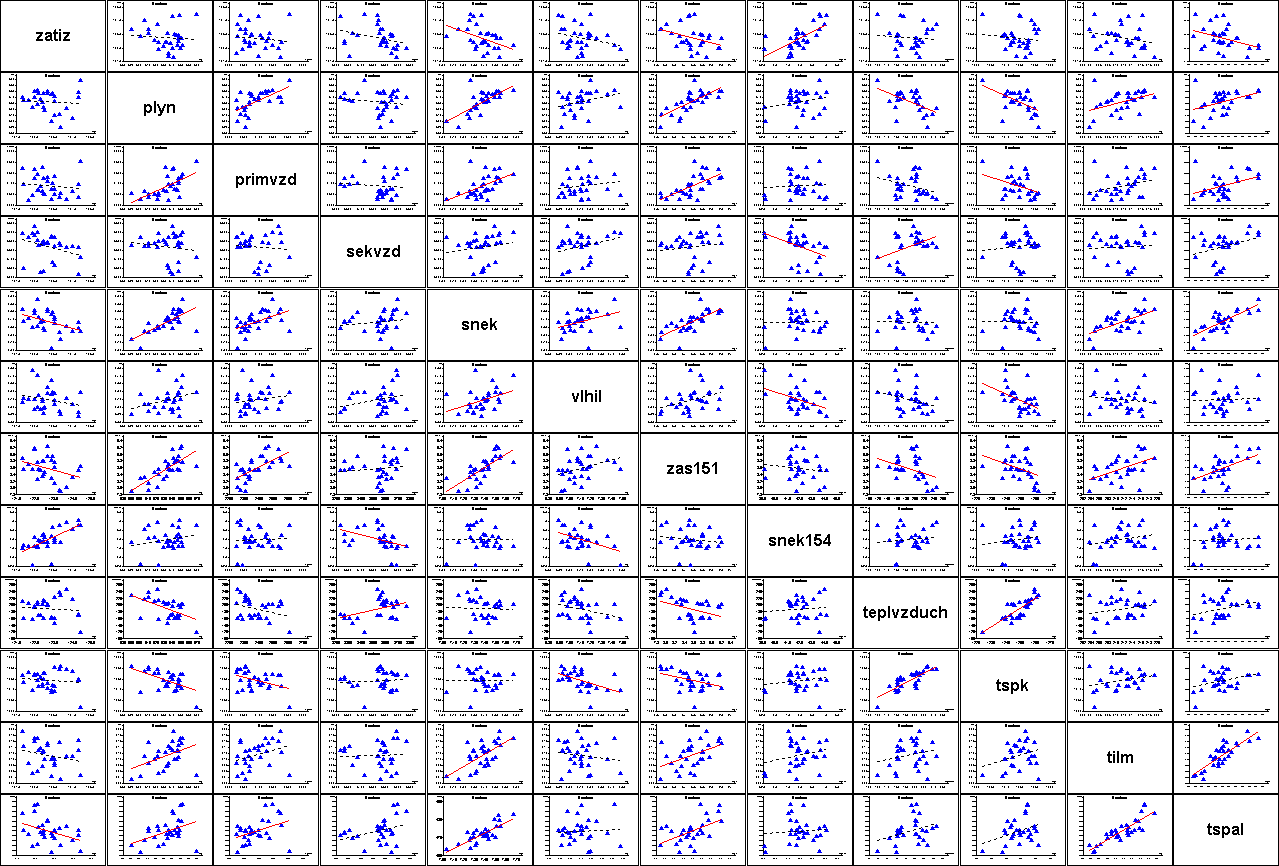 tabulka 16:korelační matice zatiz plyn primvzd sekvzd snek vlhil zatiz 1-0,08270-0,12975-0,32023-0,42975-0,24758 plyn -0,08270 1 0,61224-0,14449 0,69869 0,30682 primvzd -0,12975 0,61224 1-0,10221