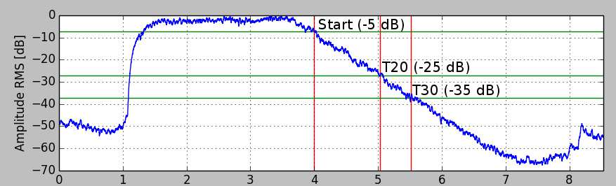 Čárkované a tečkované svislé a vodorovné čáry jsou automaticky umístěné do oblastí poklesu signálů o 20 db (pro T20) a o 30 db (pro T30), což umožňuje vizuální kontrolu věrohodnosti vyhodnocení dob