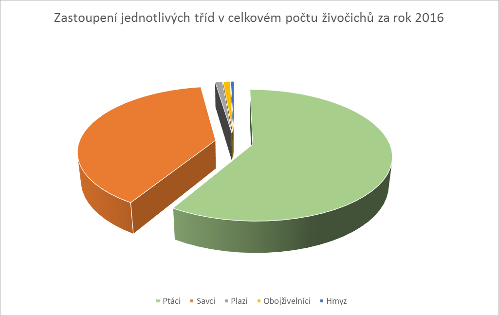 Ptáci Největší skupinou živočichů každoročně ošetřovaných ve stanici jsou ptáci. Podrobné složení jednotlivých tříd je zobrazeno v Grafu 6 a Tab. 3.