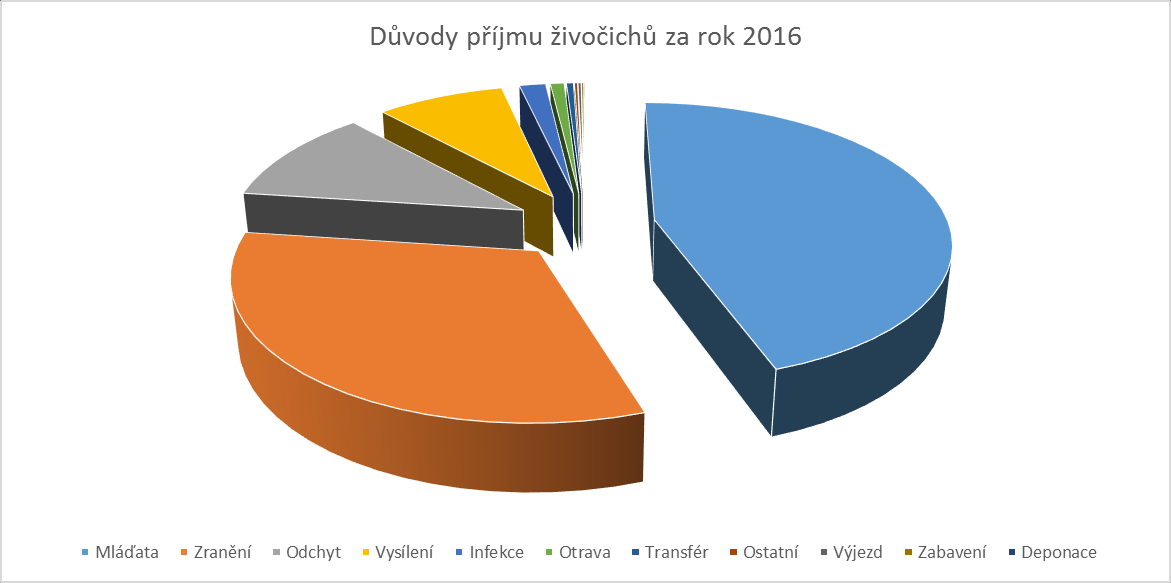 Graf 2: Hlavní důvody příjmu živočichů a jejich procentuelní zastoupení v roce 2016 Tab.