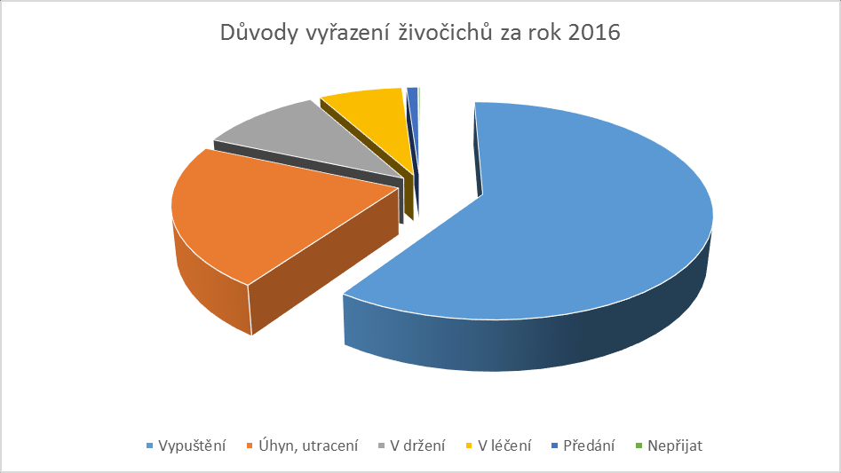 Graf 3: Hlavní důvody vyřazení živočichů a jejich procentuelní zastoupení v roce 2016 Tab.