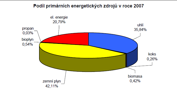 Primární zdroje energie stav 2007 99 %