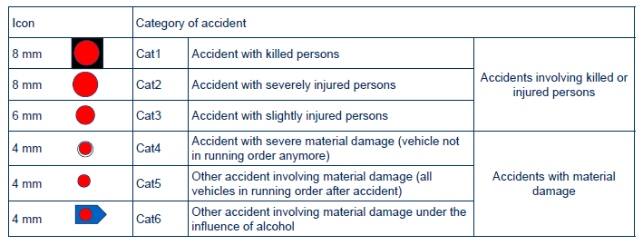 Bezpečnost silničního provozu Kategorie dopravní nehody; nejvážnější následky nehod Tabulka Značka Kat. 1 Kat. 2 Kat.