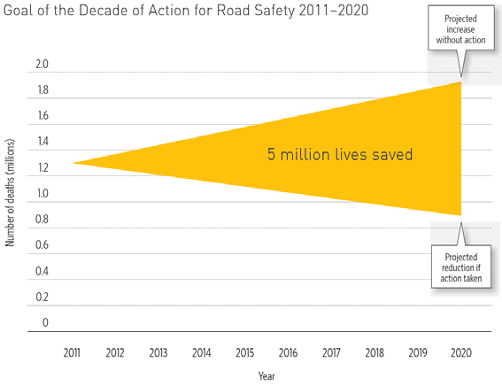 Celosvětové aktivity OSN, WHO: Desetiletí opatření ke zvýšení bezpečnosti silničního provozu 2011-2020 Rezoluce Valného shromáždění OSN 64/255 (OSN 2010) vyhlásila roky 2011-2020 Desetiletím opatření