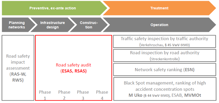 Nástroje pro management bezpečnosti silničního provozu Přehled Preventivní, plánovaná akce Úprava Plánování sítě Koncepce infrastruktury Výstavba Provoz Posouzení vlivu dopravní bezpečnosti Audit