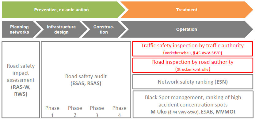 Nástroje pro management bezpečnosti silničního provozu Přehled Preventivní, plánovaná akce Úprava Plánování sítě Koncepce infrastruktury Výstavba Provoz Posouzení vlivu dopravní bezpečnosti Audit