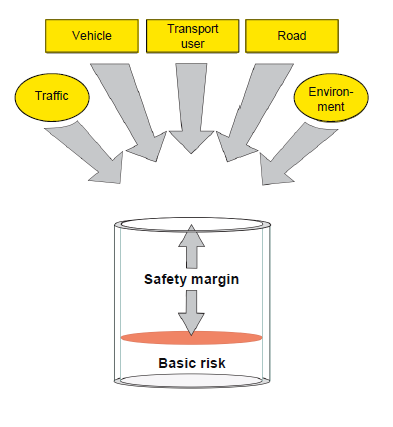 Úvod Definice bezpečnosti silničního provozu Bezpečná doprava: bez nepřijatelného rizika a nebezpečí pro osoby i zboží po celou dobu cestování Graf - překlad Traffic