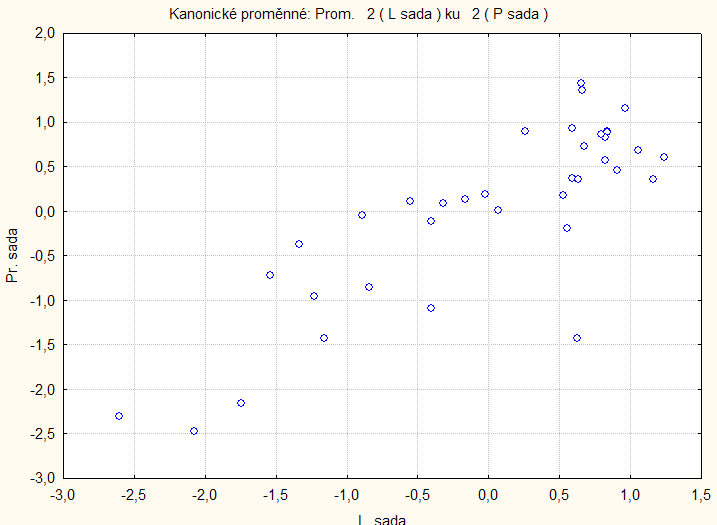 d) Kanonické skóre Proměnná Kořen 1 Kořen 2 Kořen 3 Kořen 4 Mn 0,324004-0,432188 2,97135-2,41188 As 0,711982 1,002765-1,02136 1,95088 Pb -0,289930-0,232336-0,17335-1,54186 BaANT -0,162863