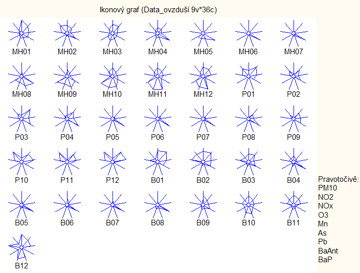 e) Symbolové grafy Jednotlivé znaky jsou kódovány s ohledem na jejich konkrétní hodnoty do určitých geometrických tvarů či symbolů.