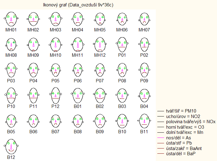 Graf Chernoffových tváří Graf sestává z obličejů, které charakterizují každou proměnnou objektu nějakým znakem tvarem tváře, délkou nosu, tvarem úst apod.