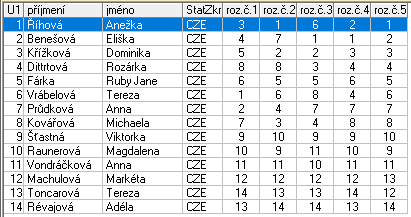 Kategorie : Žačky nejmladší B BÍLÁ 1 Říhová Anežka Kraso Chrudim 1,0 2 Benešová Eliška USK Praha 2,0 3 Křížková Dominika Dukla Jihlava 3,0 4 Ditrtová Rozálie SBM - Kraso Mělník 4,0 5 Farka Ruby Jane