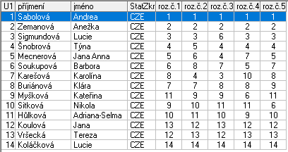 Kategorie : Žačky nejmladší B ŽLUTÁ 1 Sabolová Andrea TJ Kralupy nad Vltavou 1,0 2 Zemanová Anežka SBM - Kraso Mělník 2,0 3 Sigmundová Lucie Dukla Jihlava 3,0 4 Šnobrová Týna KK Slaný 4,0 5 Mecnerová