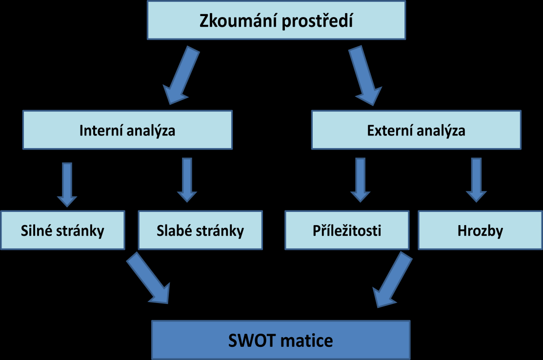 Obrázek 6: Využití výsledků komplexní analýzy pro SWOT analýzu 63 Při SWOT analýze by měly být dodržovány tyto zásady: Relevantnost závěrů SWOT analýzy.
