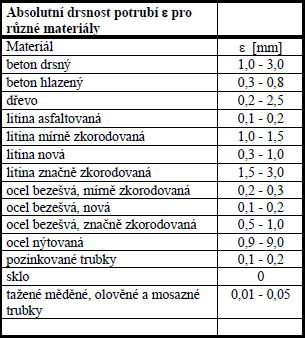 Základní vztahy pro výpočet výměníků tepla λ (.7.