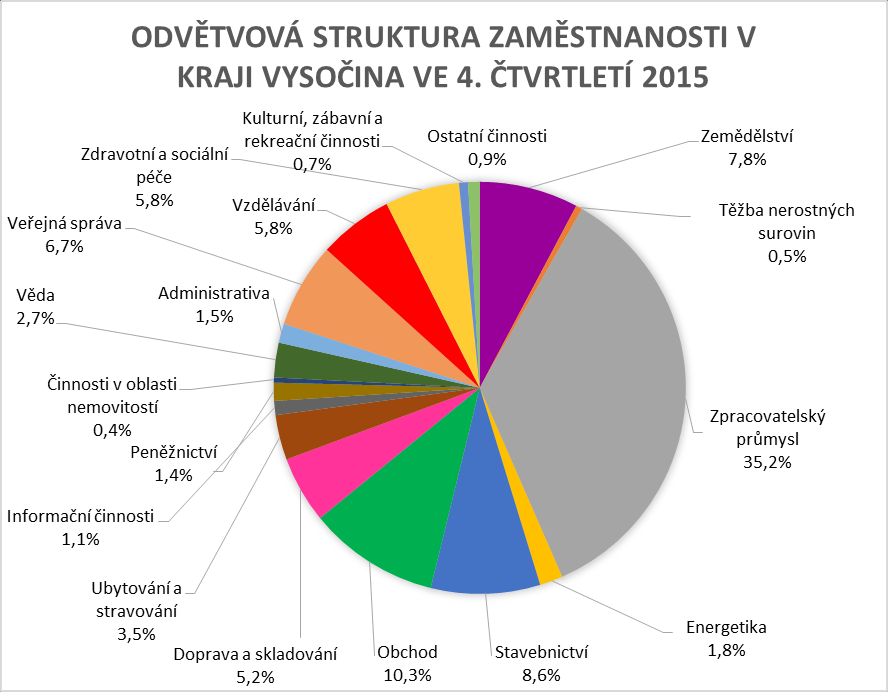 5.1.2 Odvětvová struktura regionu V kraji Vysočina velmi klesl význam primárního sektoru z pohledu celkové zaměstnanosti kraje.