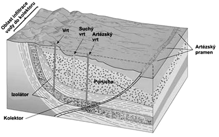 110 cifickým druhem této podzemní vody je artézská voda, kdy pro vznik této vody je třeba specifické geologické poměry se synklinální formou uložení propustných a nepropustných vrstev a této formaci