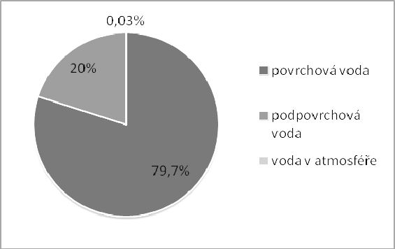 Rozložení vody na Zemi je nerovnoměrné. Na severní polokouli připadá na vodní plochy 155 mil. km² a pevninu 100 mil. km². Na jižní polokouli je rozdíl ploch ještě dramatičtější, 206 mil.