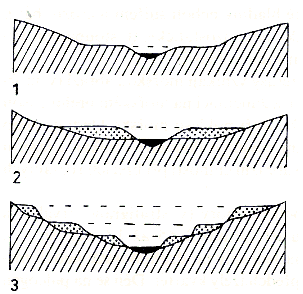 71 vztahu mezi lineární erozí vodního toku (neboli hloubkové erozi I) a vývojem svahů (boční erozi D) tyto typy údolí: soutěska výrazně převažuje (I) nad (D).