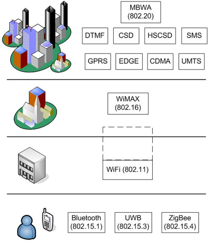 Klasifikace bezdrátových systémů dle oblasti použití: Rozlehlé sítě (WAN) (Wide Area Network) Metropolitní sítě