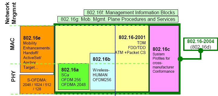 WiMAX IEEE 802.16 802.16a 2 až 11 GHz licencované NLOS Podpora MESH architektury 802.