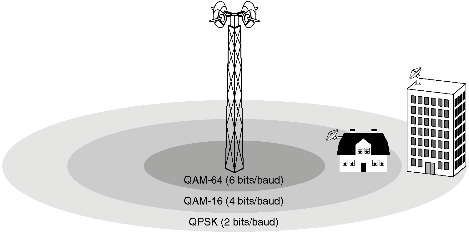 WiMAX Radiové parametry Dosah / rychlost RLC