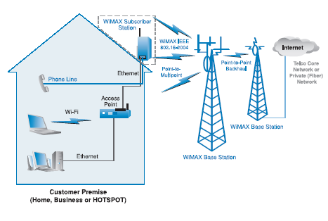 WiMAX