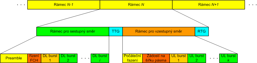 WiMAX fyzická vrstva Rámce a časové úseky pro duplexní přenosy