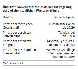 - 6 - Přehled: Mezinárodně právní doktríny upravující mezistátní rozdělování vody Doktrína Příklady zemí Princip právní společnosti Osmanská říše (do roku 1919) Princip absolutní Turecko, Izrael (do