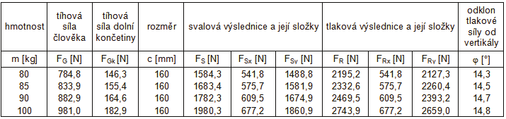 8. ANALÝZA A PREZENTACE VÝSLEDNÝCH STYKOVÝCH SIL ZÍSKANÝCH ANALYTICKÝM VÝPO TEM 8.1.