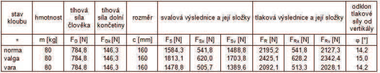 Je patrné, že velikost výslednice tlakové síly je u stavu coxa valga vyšší než u fyziologického ky elního kloubu.