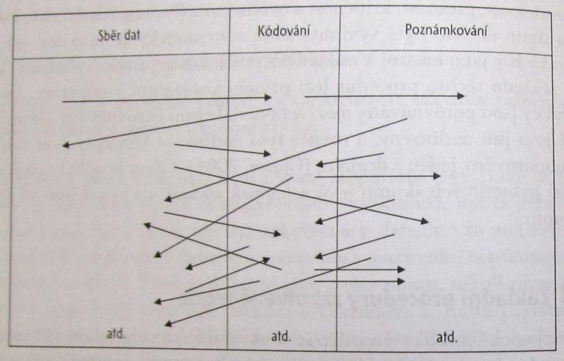 Konstruování teorie, jako sady tvrzení o vztazích mezi kategoriemi - proměnnými. (str.