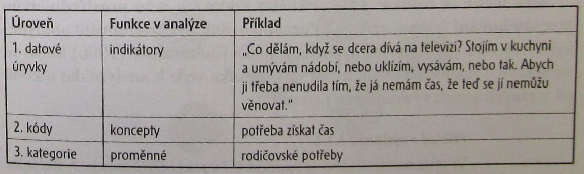 88) Dalšími základními principy zakotvené teorie jsou soustředění se na sociální procesy, dynamický popis dění, dále nám ukazuje, jak změny podmínek ovlivňující jednání, nebo interakci vedou ke