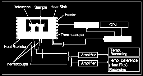 Teplota je měřena kontinuálně a diferenciální technika se používá pro vyhodnocení tepelného toku do vzorku a pro vyrovnání náhodných teplotních přírůstků nebo ztrát mezi kontrolním vzorkem a vzorkem