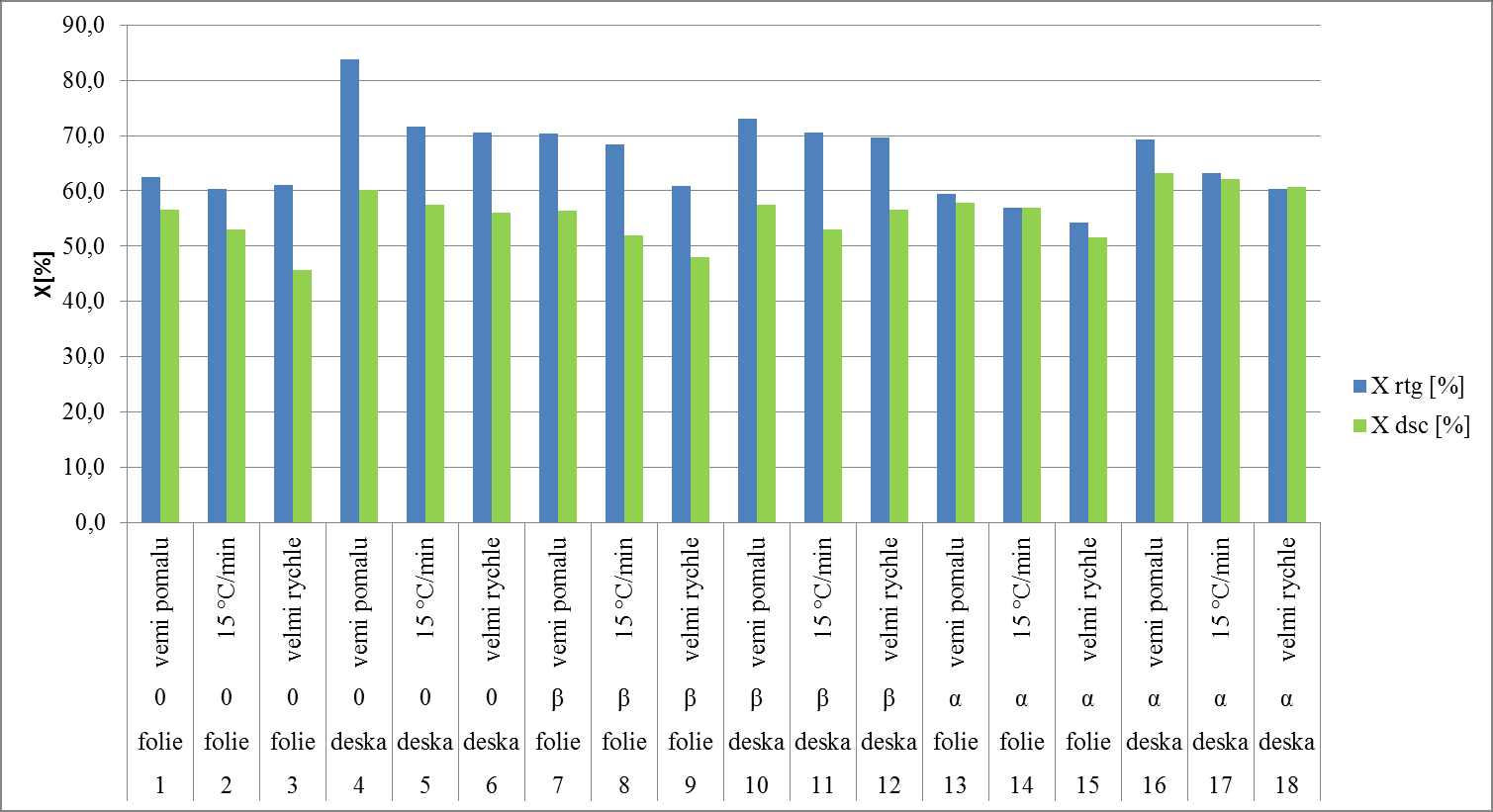 UTB ve Zlíně, Fakulta technologická 83 6.3 Vyhodnocení měření Celková krystalinita se u homopolymerů pohybovala v rozmezí 54-83 %.