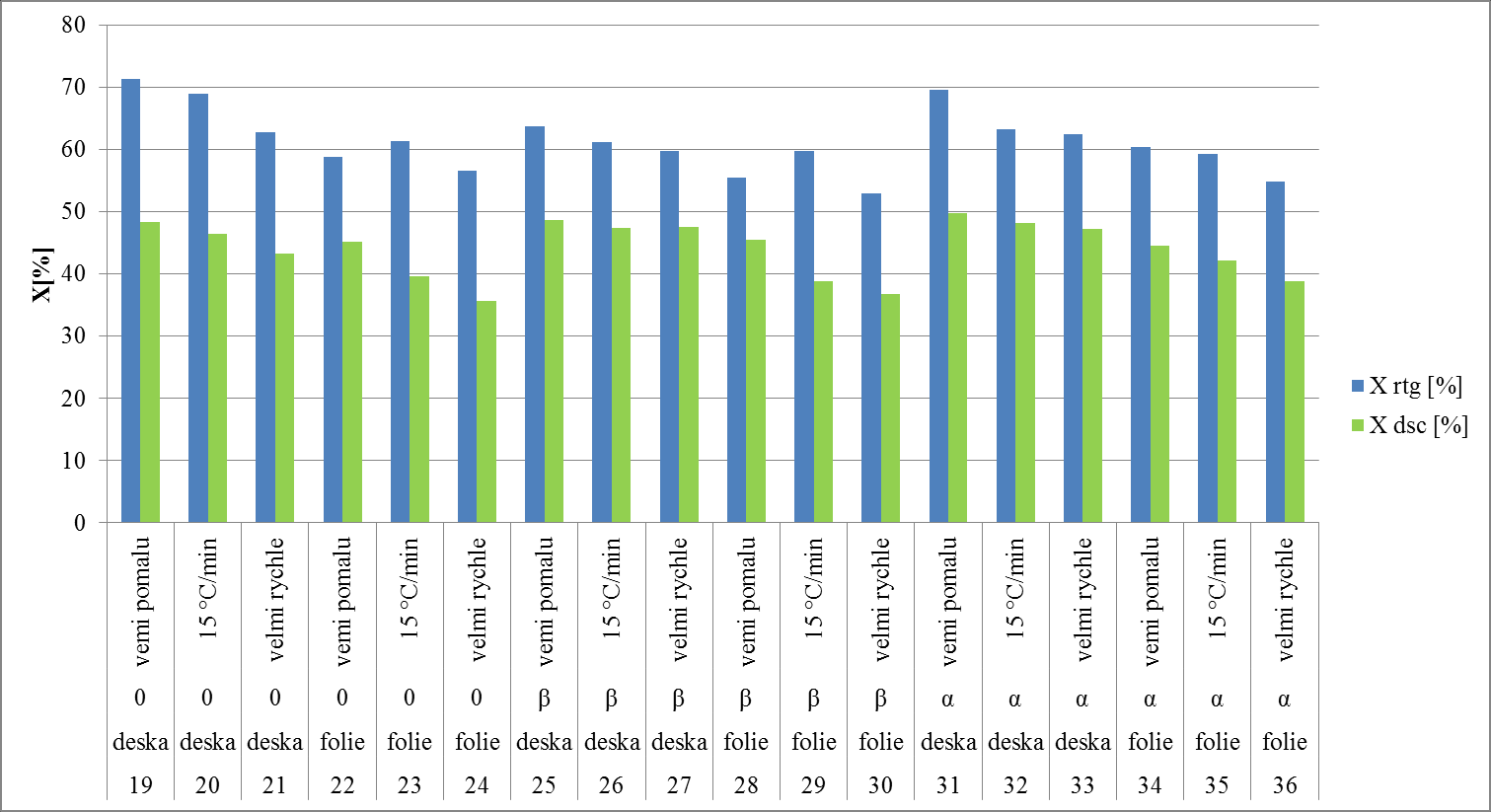 UTB ve Zlíně, Fakulta technologická 84 Obr. č. 100 Výsledné krystalinity vzorků kopolymeru Výskyt fáze β závisel především na přítomnosti β nukleačního činidla.