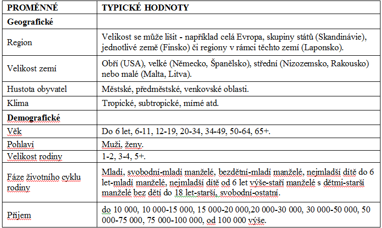 Segmentační proměnné pro spotřební trhy podle