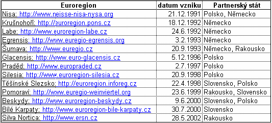 Přehled euroregionů v ČR V současné době existuje v naší republice třináct struktur, které nesou název euroregion případně euregio a také plně vykazují obecné znaky euroregionu, tak jak byly uvedeny