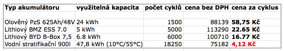 Ekonomika akumulace vyrobené energie do bateríí vs.