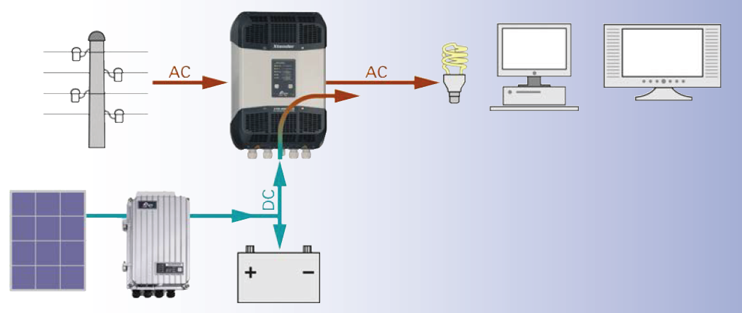 Hybridní FVE s DC vazbou HFVE (DC Coupling) http://www.solarni-panely.