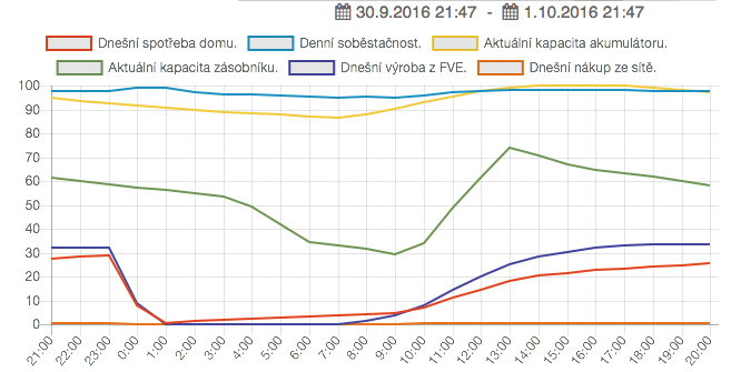 Vysoká míra celkové soběstačnos, u systému HomeGrid včetně vytápění a TUV Příklad vysoké míry celkové denní soběstačnos7 ( 95% ) ve dnech 30.9 1.10.2016.