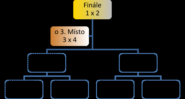 Pro lepší představivost je to zde znázorněno schématicky (čísla týmů, tedy pořadí z